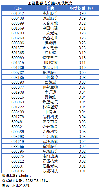 盤點股指成分股中的光伏企業(yè)：規(guī)模日益提升，影響力與日俱增