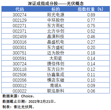 盤點股指成分股中的光伏企業(yè)：規(guī)模日益提升，影響力與日俱增