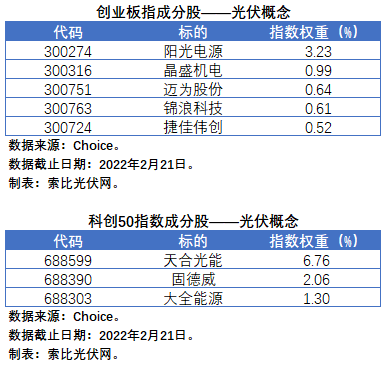 盤點股指成分股中的光伏企業(yè)：規(guī)模日益提升，影響力與日俱增
