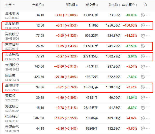 頭部組件個股集體大漲，晶科、晶澳、天合近10個交易日漲幅達(dá)35%
