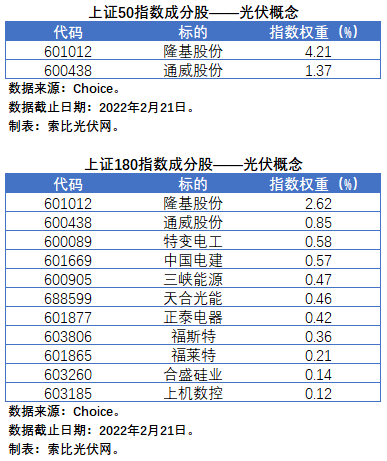 盤點股指成分股中的光伏企業(yè)：規(guī)模日益提升，影響力與日俱增