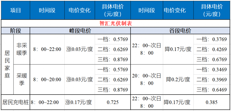 山東發(fā)改委：居民峰谷電價時代開啟！
