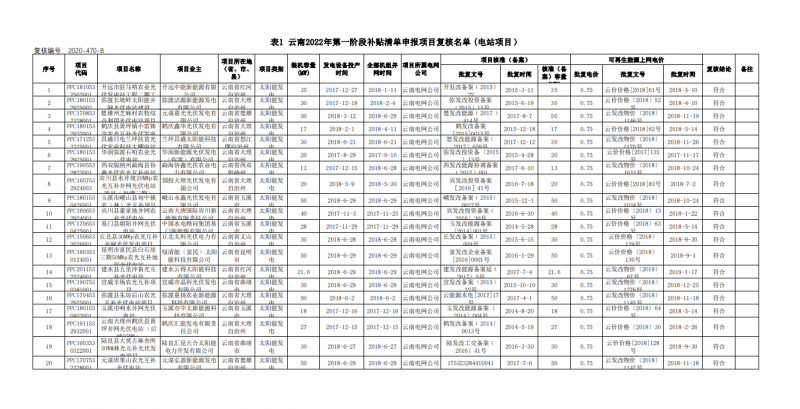 光伏640MW！云南電網(wǎng)2022年第一階段補(bǔ)貼清單公布