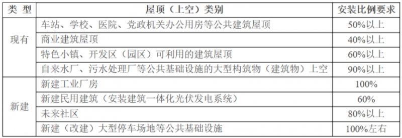 2025年光伏建設(shè)1.5GW，屋頂光伏補(bǔ)貼0.1元/度！浙江瑞安公開征求全面推進(jìn)清潔能源發(fā)展意見