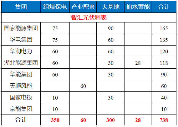 湖北省能源局公布7.83GW風(fēng)光指標(biāo) 國(guó)家能源集團(tuán)、華電、華潤(rùn)均超1GW！