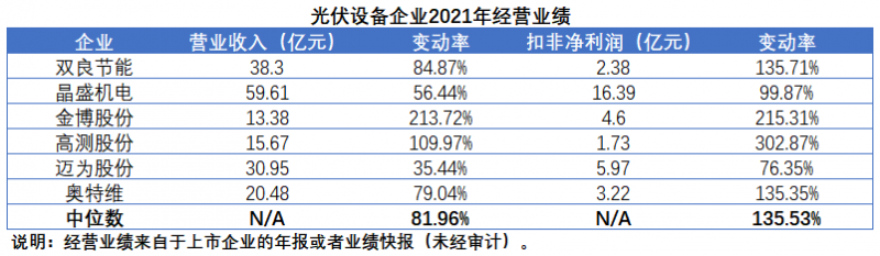 擴產(chǎn)浪潮之下光伏設備企業(yè)股價萎靡不振，預期變了？