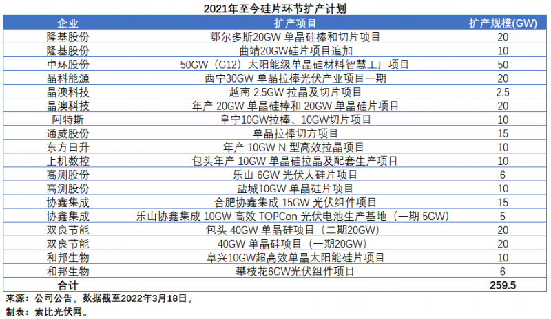 擴產(chǎn)浪潮之下光伏設備企業(yè)股價萎靡不振，預期變了？