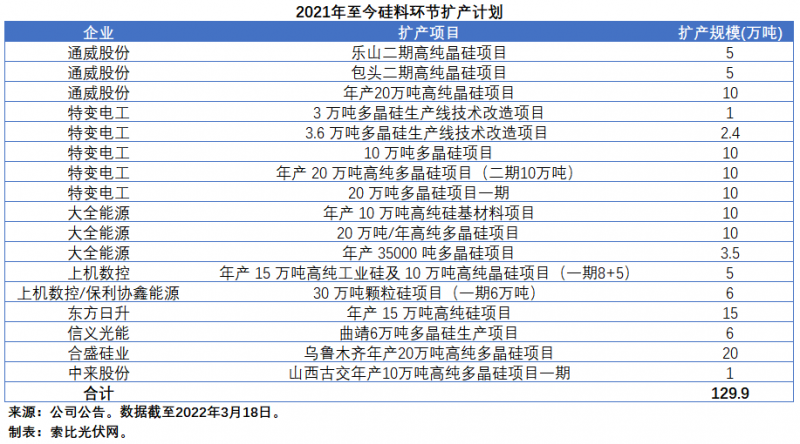 擴產(chǎn)浪潮之下光伏設備企業(yè)股價萎靡不振，預期變了？