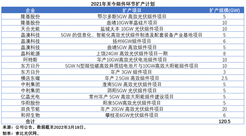 擴產(chǎn)浪潮之下光伏設備企業(yè)股價萎靡不振，預期變了？