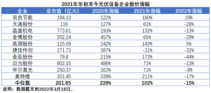 擴產(chǎn)浪潮之下光伏設備企業(yè)股價萎靡不振，預期變了？