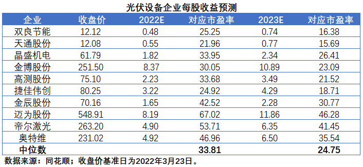 擴產(chǎn)浪潮之下光伏設備企業(yè)股價萎靡不振，預期變了？