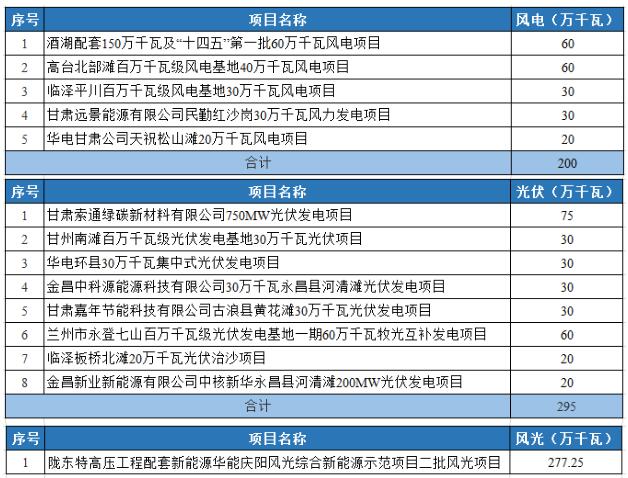 光伏2.95GW！甘肅發(fā)布2022年重大建設項目名單