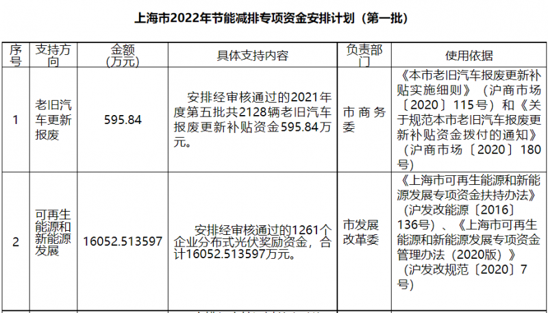 光伏1.6億！上海市公布2022年節(jié)能減排專項資金安排計劃！