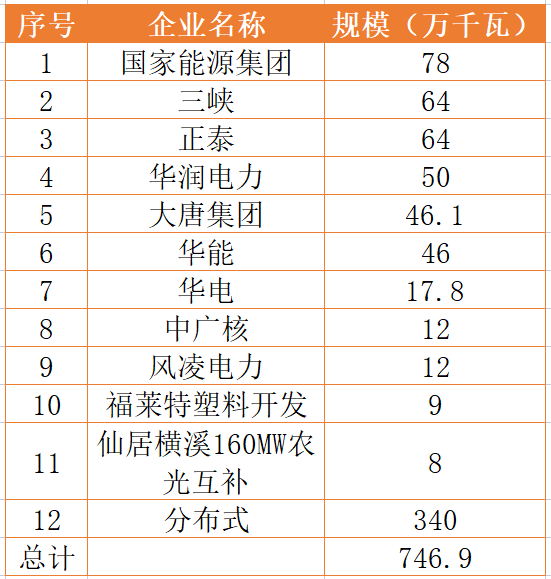 國家能源集團、三峽、正泰領(lǐng)銜！浙江公布7.46GW重點光伏項目清單