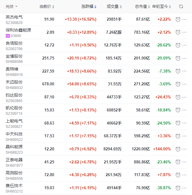 A股市場全面回暖光伏板塊縮量大漲，短期走勢仍不明朗