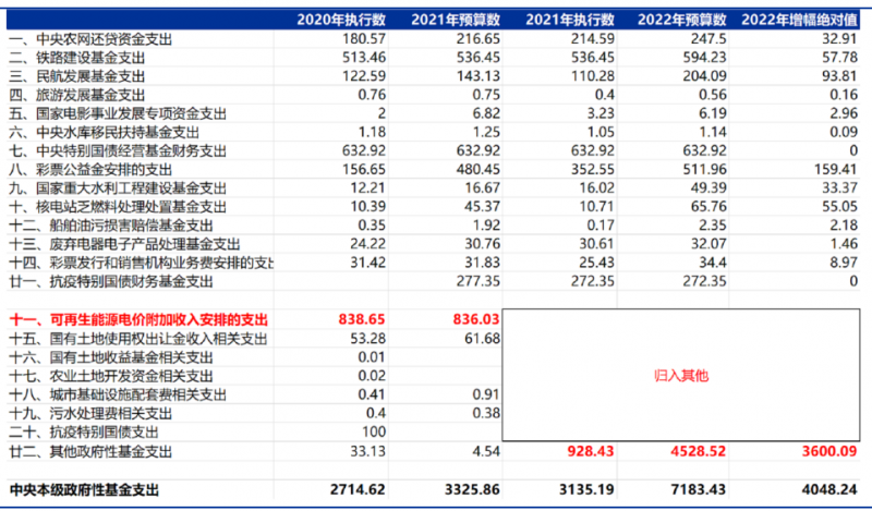 合計(jì)5000億！“國(guó)家財(cái)政支出+電網(wǎng)企業(yè)舉債”合力解決可再生能源補(bǔ)貼問(wèn)題！