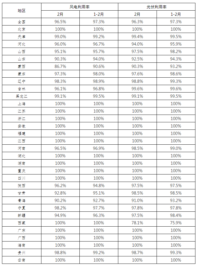 全國(guó)新能源消納監(jiān)測(cè)預(yù)警中心公布2022年2月各省風(fēng)電、光伏并網(wǎng)消納情況