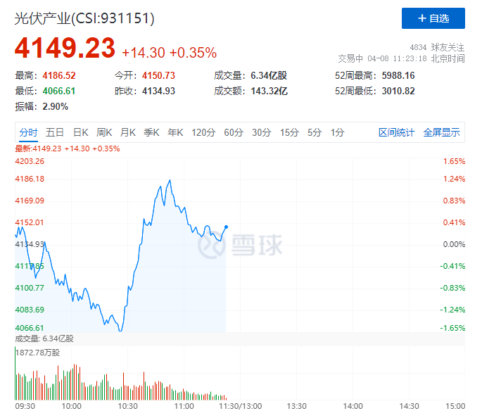 你被主力“套路”了嗎？光伏板塊早盤V型反轉(zhuǎn)逆勢(shì)上攻！