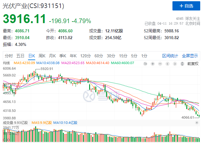 光伏板塊暴跌4.8%，市場(chǎng)“黃金坑”若隱若現(xiàn)！