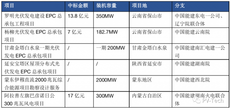 超3GW！中國能建中標(biāo)多個光伏項目！