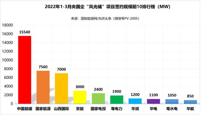 一季度69.29GW“風(fēng)光儲(chǔ)”項(xiàng)目：央國(guó)企占61.32%、中國(guó)能建、國(guó)家能源集團(tuán)領(lǐng)跑! (詳見(jiàn)文內(nèi))