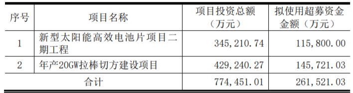 東方日升、晶科、阿特斯同時(shí)擴(kuò)產(chǎn)！