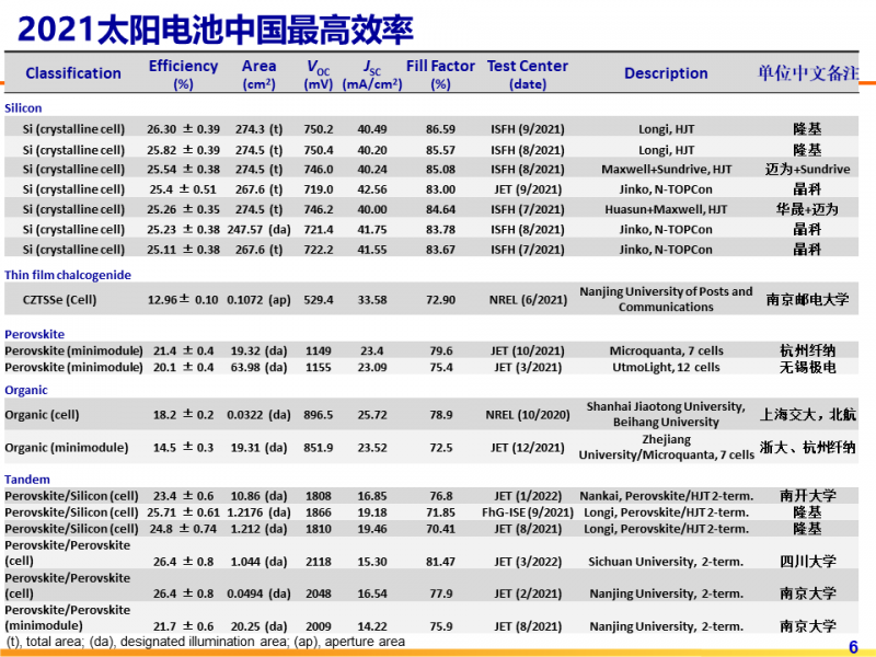 光伏專委會(huì)：2021太陽電池中國最高轉(zhuǎn)換效率發(fā)布