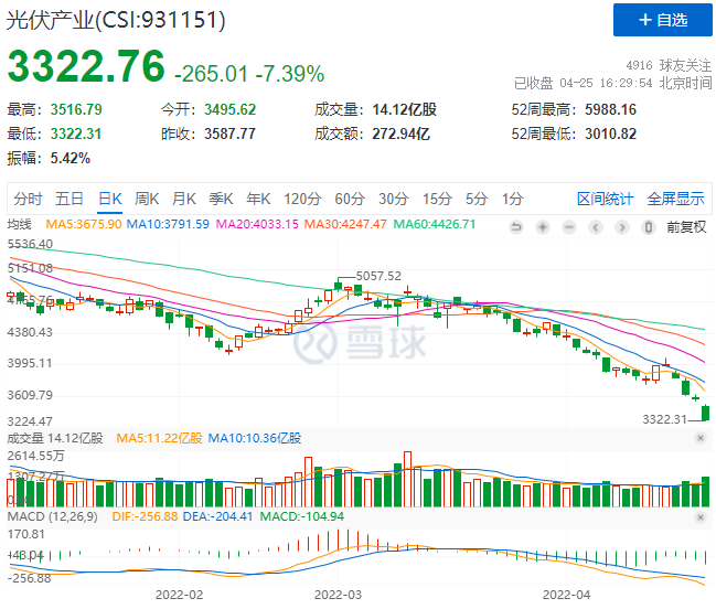 創(chuàng)造歷史！光伏板塊單日暴跌7.39%！