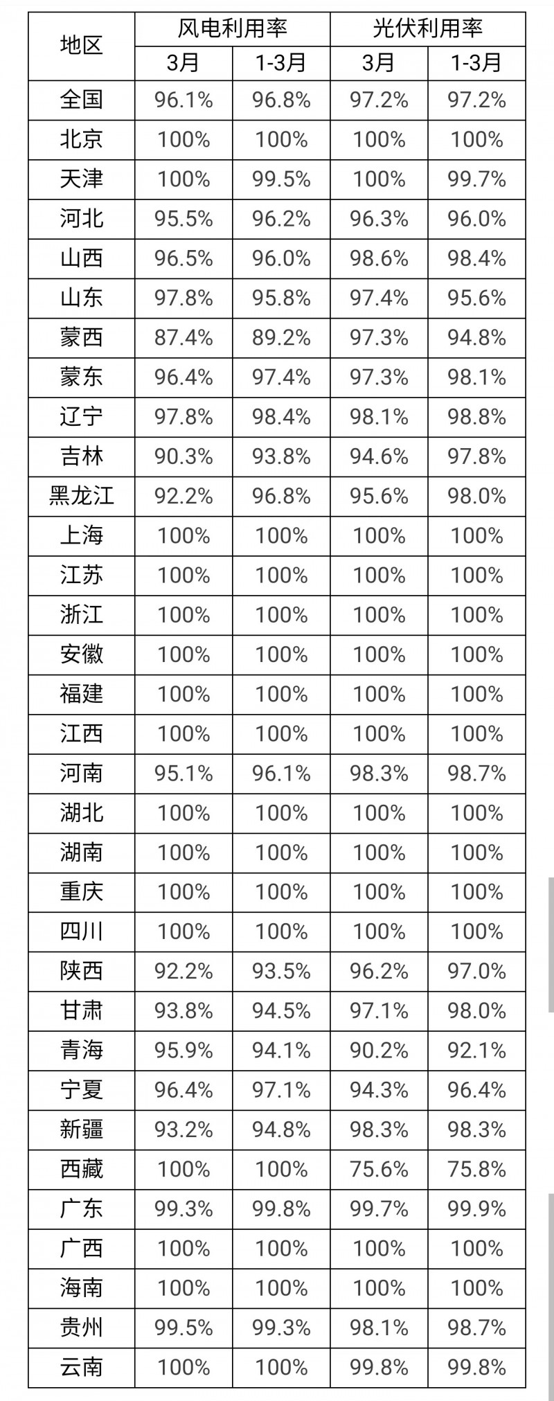 3月光伏利用率97.2%！河北、吉林、青海等地低于全國(guó)平均水平！