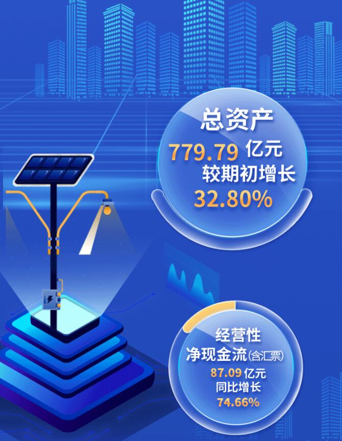 中環(huán)股份2021年度及2022年一季度報告：2022年Q1營收133.68億，同比增長79.13%！