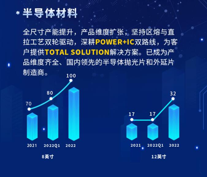 中環(huán)股份2021年度及2022年一季度報告：2022年Q1營收133.68億，同比增長79.13%！