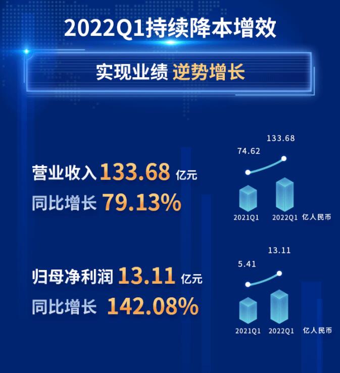 中環(huán)股份2021年度及2022年一季度報告：2022年Q1營收133.68億，同比增長79.13%！