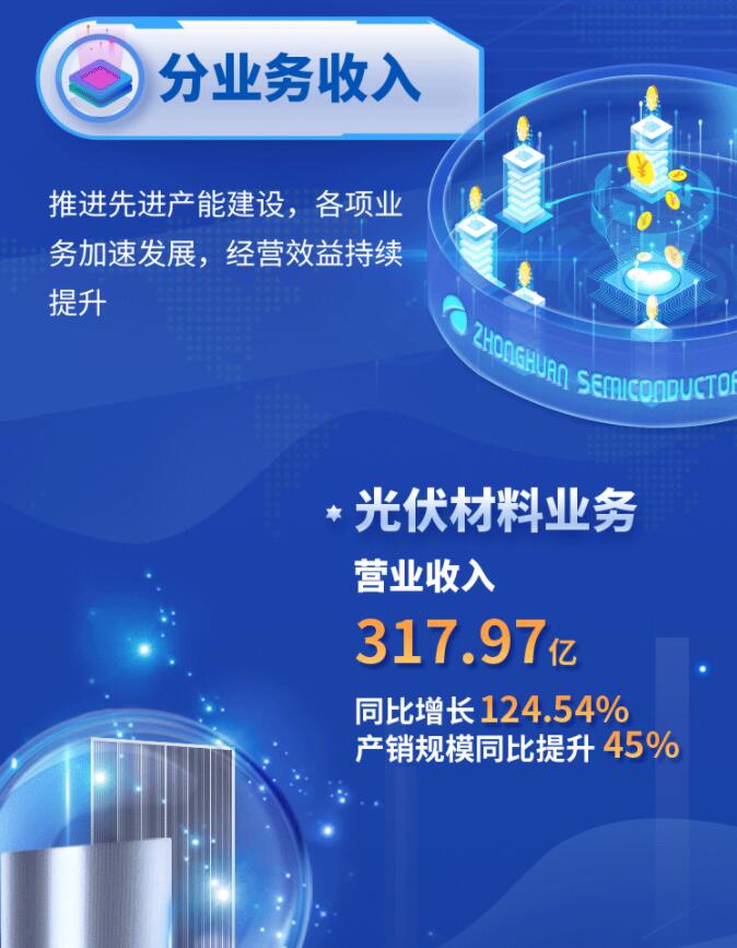 中環(huán)股份2021年度及2022年一季度報告：2022年Q1營收133.68億，同比增長79.13%！