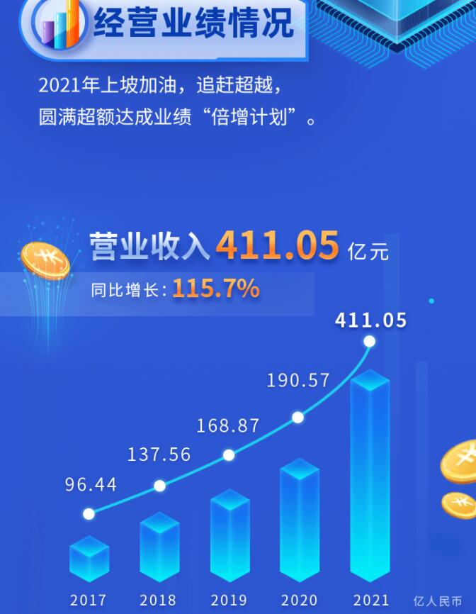中環(huán)股份2021年度及2022年一季度報告：2022年Q1營收133.68億，同比增長79.13%！