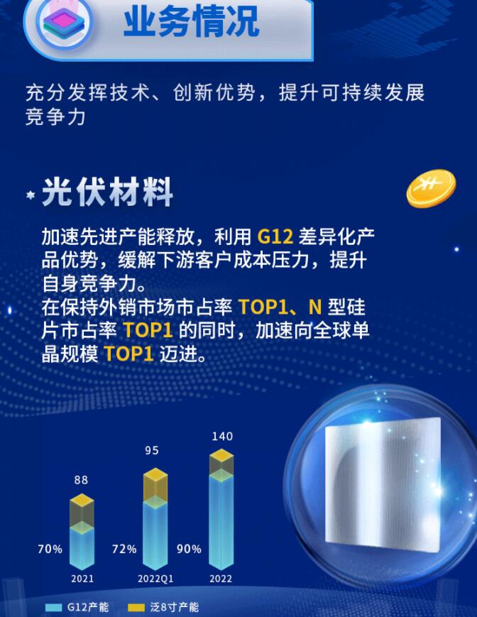 中環(huán)股份2021年度及2022年一季度報告：2022年Q1營收133.68億，同比增長79.13%！