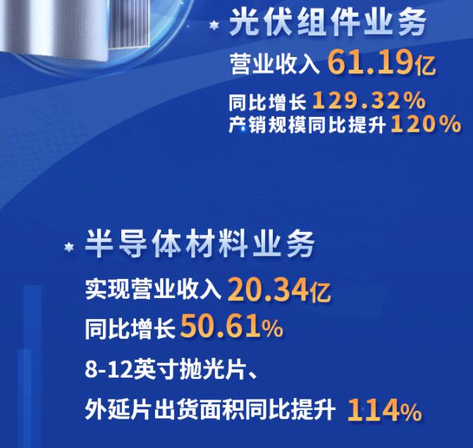 中環(huán)股份2021年度及2022年一季度報告：2022年Q1營收133.68億，同比增長79.13%！