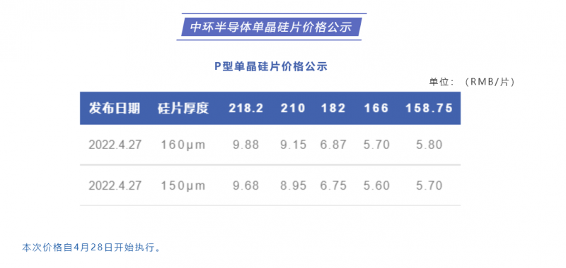中環(huán)半導(dǎo)體單晶硅片價(jià)格公布：218.2每片9.88元，210每片9.15元！