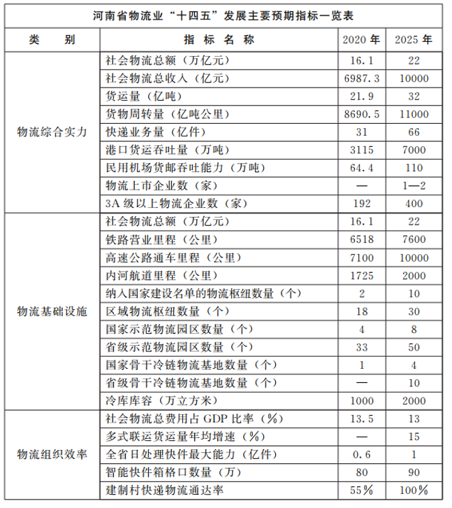 河南：大力支持建設(shè)屋頂光伏，構(gòu)建“分布式光伏+儲(chǔ)能+微電網(wǎng)”的物流自給能源系統(tǒng)。