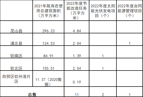 廣西欽州：推進安裝高轉換率光伏發(fā)電設施，鼓勵公共機構建設連接光伏發(fā)電