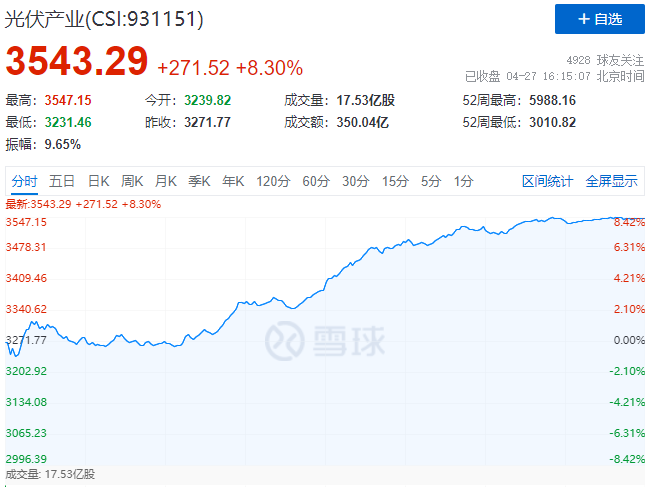 刺激！光伏板塊單日暴跌7.39%后，又單日暴漲8.3%！