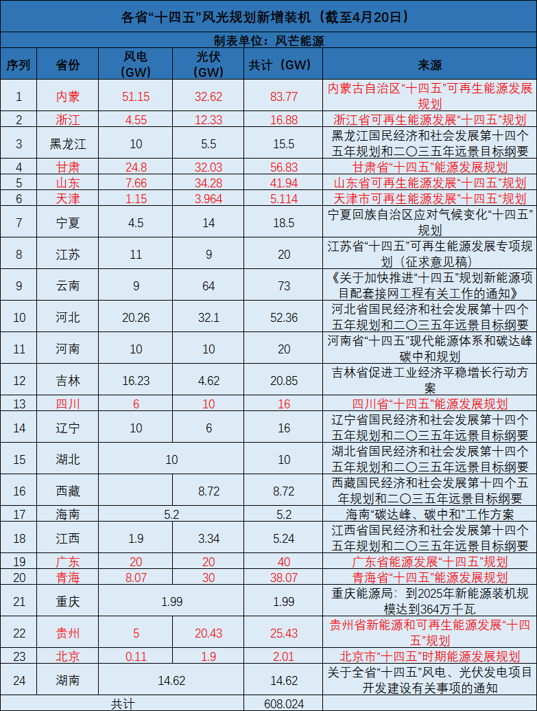 廣西：大力開發(fā)太陽能，新增投產(chǎn)裝機規(guī)模1000萬千瓦以上！