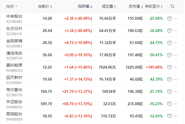 刺激！光伏板塊單日暴跌7.39%后，又單日暴漲8.3%！