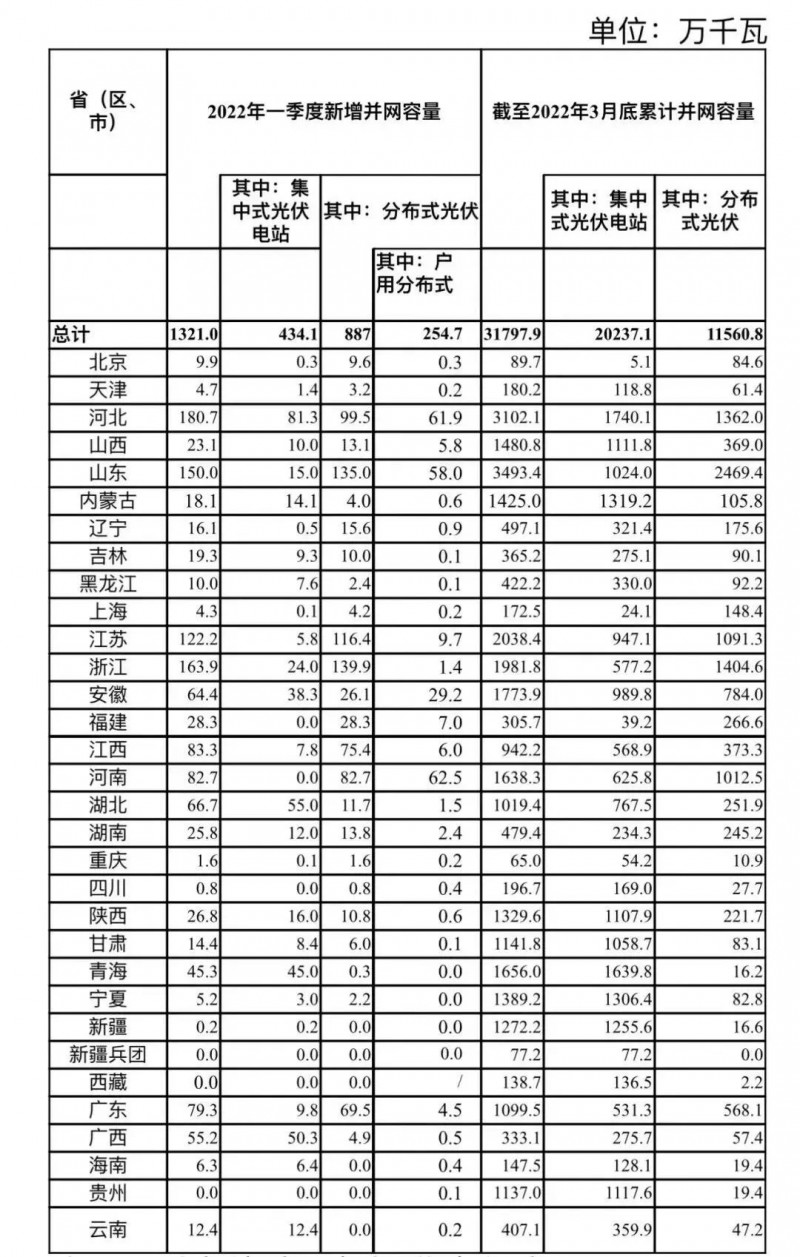 河南、河北和山東，工商業(yè)如火如荼！2022年一季度光伏發(fā)電建設(shè)運行情況