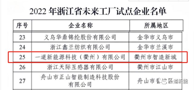 一道新能成功入圍2022年浙江省“未來工廠”試點企業(yè)！