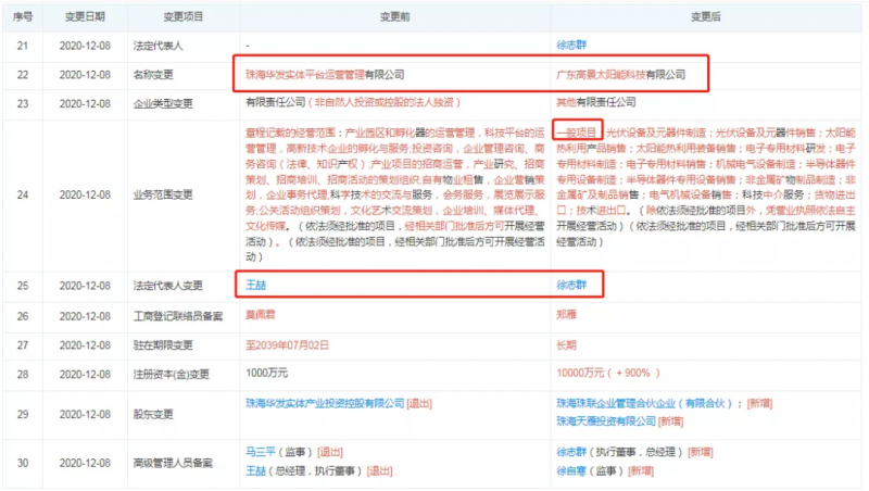 資本聯(lián)手地方國資“豪賭”光伏！