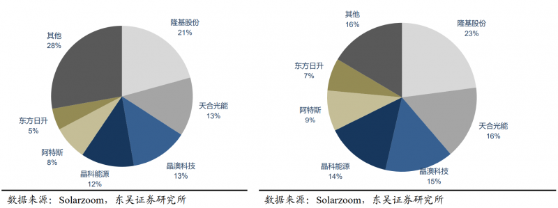 【深度】晶科能源：技術(shù)布局追星趕月，渠道品牌厚積薄發(fā)