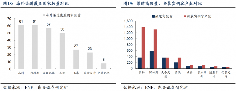 【深度】晶科能源：技術(shù)布局追星趕月，渠道品牌厚積薄發(fā)