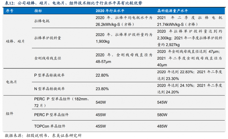 【深度】晶科能源：技術(shù)布局追星趕月，渠道品牌厚積薄發(fā)
