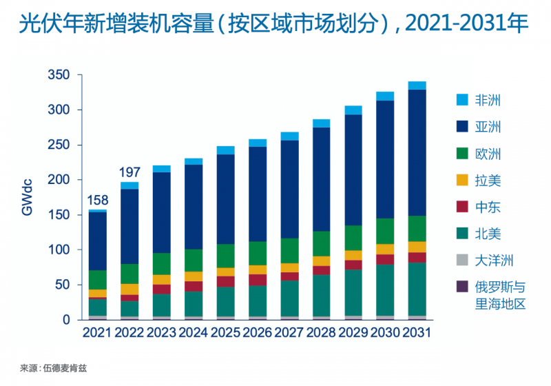Wood Mackenzie：2022年全球光伏市場年新增裝機容量有望達到197GW，同比增長25%！