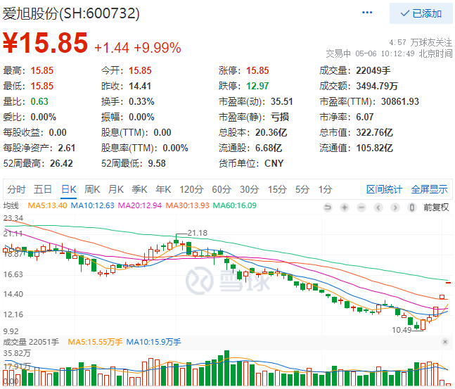 實(shí)控人增資、2022Q1業(yè)績(jī)大漲，愛旭股份連續(xù)三日漲停